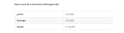 Ecommerce Manager Salary