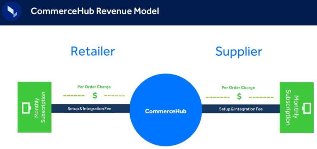 The pricing and revenue support from CommerceHub