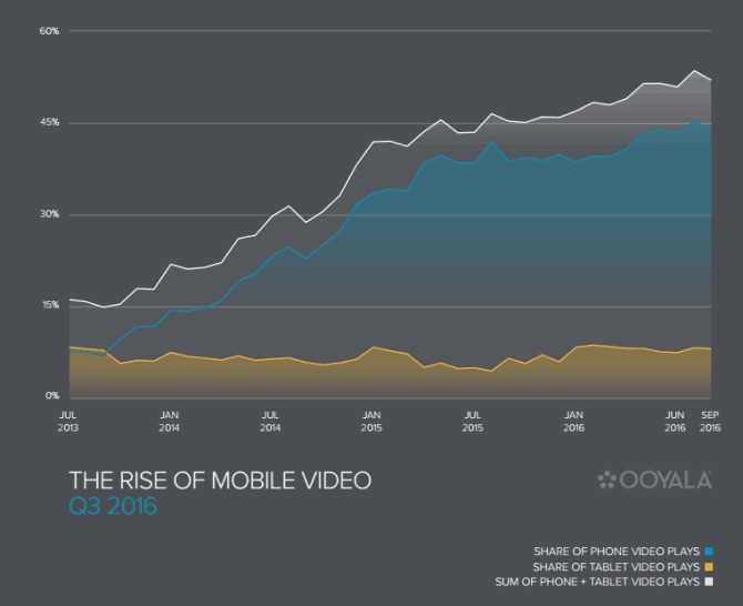 A graph showing the rise of mobile use for eCommerce professionals